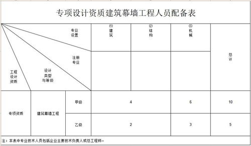 泌阳县河南单位专项设计工程轻型钢结构工程设计乙级申办成本