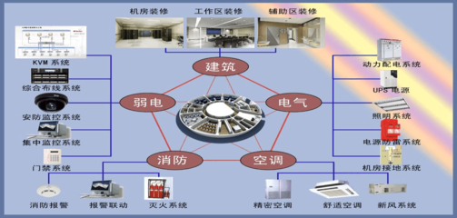 智能化集成管理(机房工程)